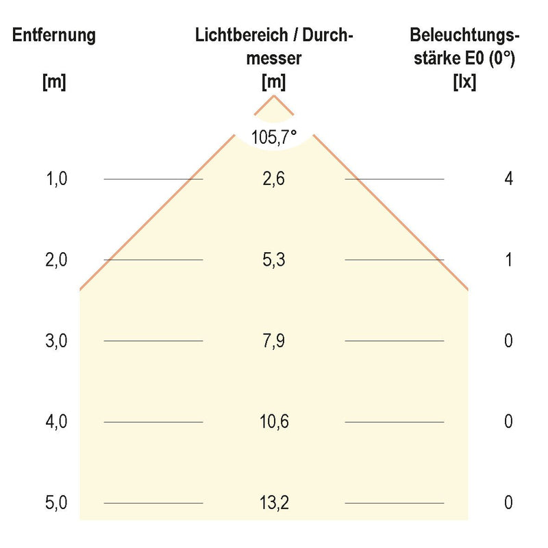 EVN Lichttechnik - Decken-/Wandleuchte LED-Anbauleuchte IP54 L54431502 3000K