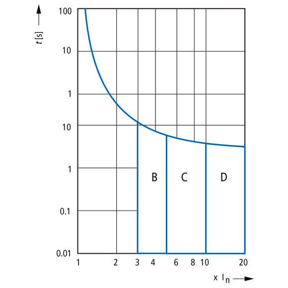 Eaton - Leitungsschutzschalter Leitungsschutzschalter 3p. FAZT-B12/3N 12A Charakt.: B  − 1 Stück
