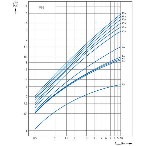 Eaton - Leitungsschutzschalter Leitungsschutzschalter 2p. FAZ-S20/2 20A Charakt.: S  − 1 Stück

