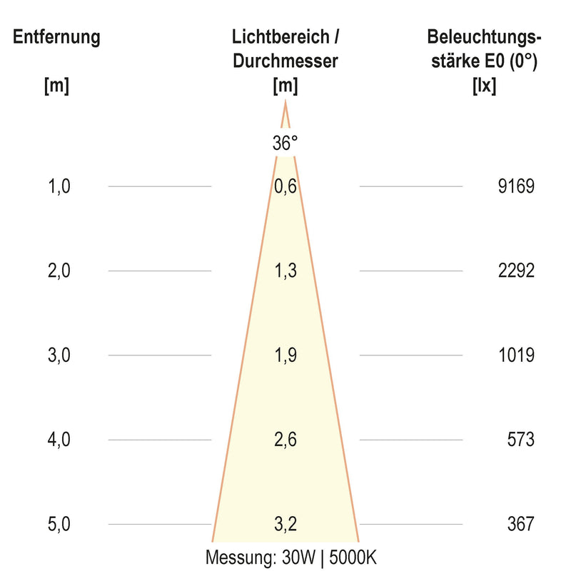 EVN Lichttechnik - Downlight/Strahler/Flutlicht LED-Anbauleuchte CA350125