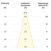 EVN Lichttechnik - Downlight/Strahler/Flutlicht P-LED Deckeneinbauleuchte P04030102 3000K 700mA quad. ws