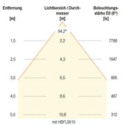 EVN Lichttechnik - Hallen-Reflektorleuchte LED-Hallenleuchte HBS6510040