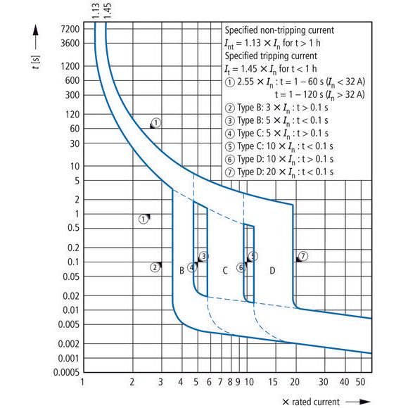 Eaton - Leitungsschutzschalter Leitungsschutzschalter 1p. FAZ-K50/1 50A Charakt.: K  − 1 Stück
