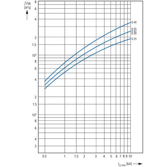 Eaton - Leitungsschutzschalter Leitungsschutzschalter 3p. FAZ-D7/3-RT 7A Charakt.: D  − 1 Stück
