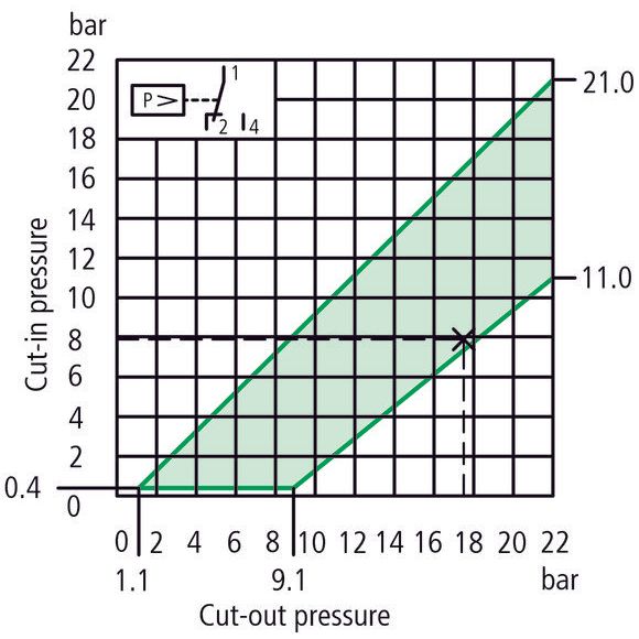 Eaton - Druckschalter Druckwächter MCS22-G 1polig  − 1 Stück

