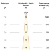 EVN Lichttechnik - Downlight/Strahler/Flutlicht LED-Fluter RGB LF65361599 0,5 Zuleit. anthr
