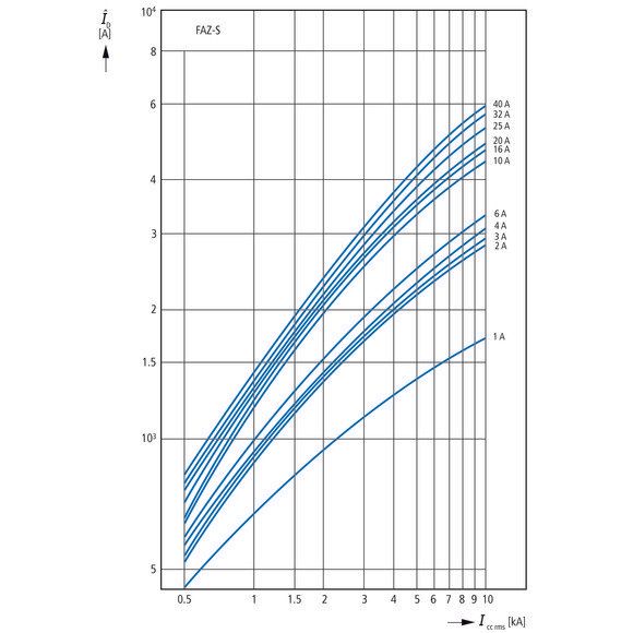 Eaton - Leitungsschutzschalter Leitungsschutzschalter 2p. FAZ-S20/2 20A Charakt.: S  − 1 Stück
