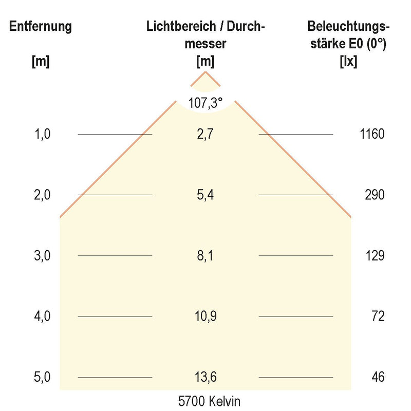 EVN Lichttechnik - Downlight/Strahler/Flutlicht LED-Downlight IP54 LN54350125 dimmbar