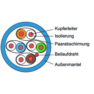 Telegärtner - Daten- und Kommunikationskabel Datenkabel Kat.6A blau AMJ500-4P-Cca-T500 4P U/FTP − 500 Meter