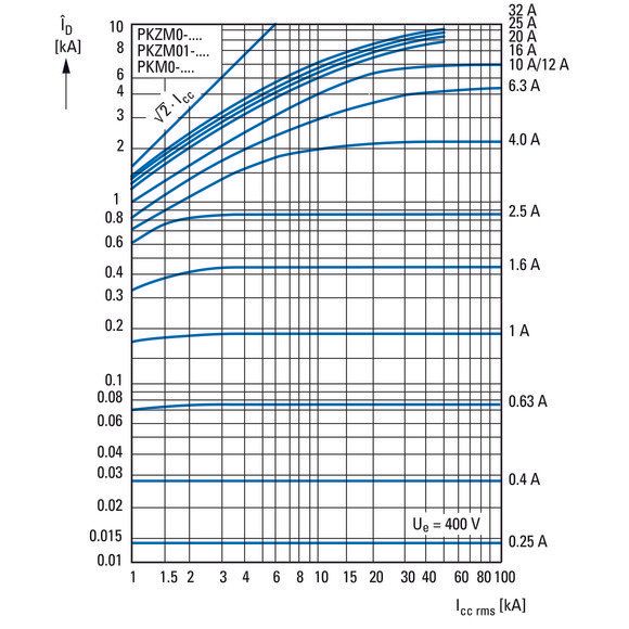 Eaton - Leistungsschalter für Motorschutz Motorschutzschalter PKZM01-25