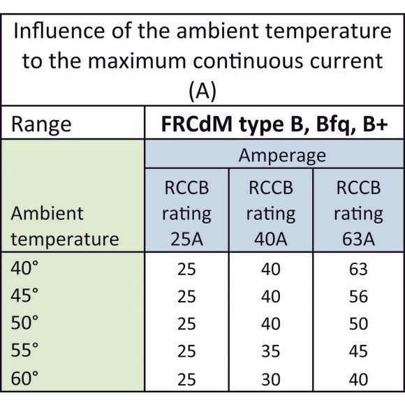 Eaton - Fehlerstrom-Schutzschalter Digitaler FI-Schalter FRCdM-25/2/03-S/B 25A,2p,300mA,TypS/B