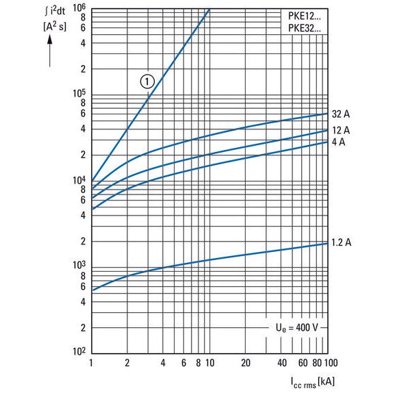 Eaton - Leistungsschalter für Trafo-, Generator- und Anlagenschutz Anlagenschutzschalter PKE32/XTUCP-36