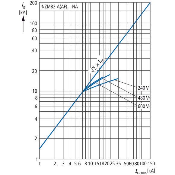 Eaton - Leistungsschalter für Trafo-, Generator- und Anlagenschutz Leistungsschalter NZMB2-A40-NA 3p. einstellbar