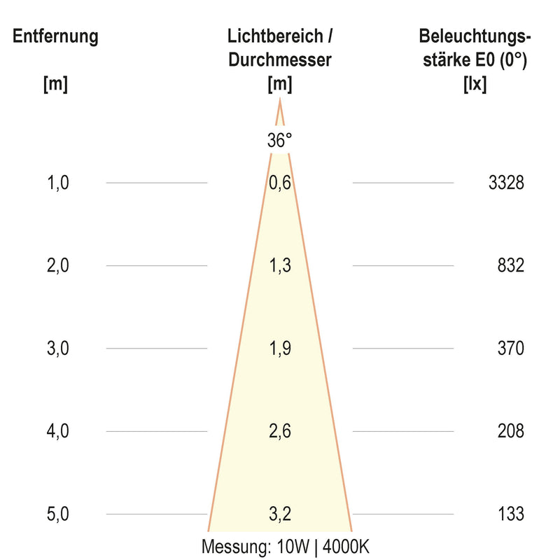 EVN Lichttechnik - Downlight/Strahler/Flutlicht LED-Anbauleuchte CA150125