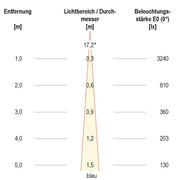 EVN Lichttechnik - Downlight/Strahler/Flutlicht LED-Strahler LF6536159902 IP65 RGBW