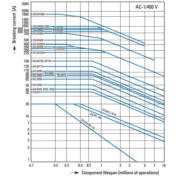 Eaton - Leistungsschütz zum Schalten von Wechselstrom Leistungsschütz DILM40(230V50/60HZ) 18,5kW/400V,AC  − 1 Stück
