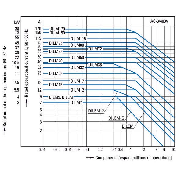 Eaton - Leistungsschütz zum Schalten von Wechselstrom Leistungsschütz DILM40(230V50/60HZ) 18,5kW/400V,AC  − 1 Stück

