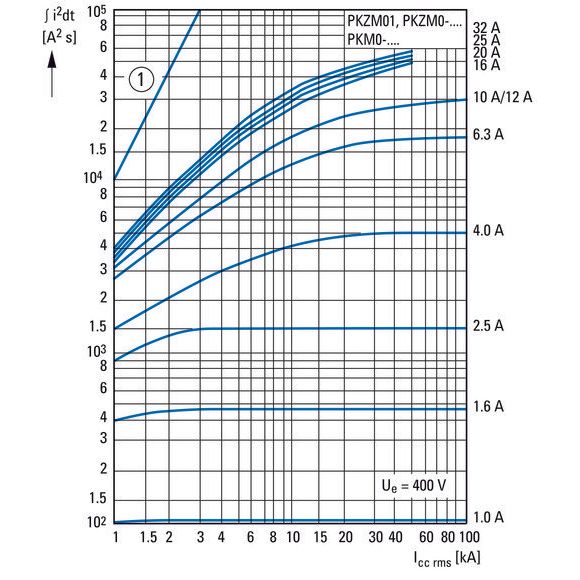 Eaton - Leistungsschalter für Motorschutz Motorschutzschalter PKZM0-12 12A
