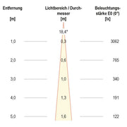 EVN Lichttechnik - Downlight/Strahler/Flutlicht LED-Einbauleuchte modular F01R11SM0630L15P Konfigurationstype