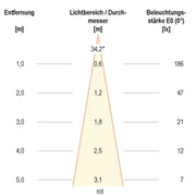 EVN Lichttechnik - Downlight/Strahler/Flutlicht LED-Wallwasher P65240999 si 24VDC RGB IP65