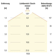 EVN Lichttechnik - Lichtschlauch/-band LED-Stripe LSTRSB20244205099-02 5m 24VDC RGB 420LED