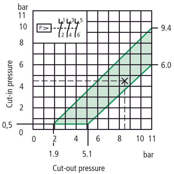 Eaton - Druckschalter Druckwächter MCSN11 3polig  − 1 Stück
