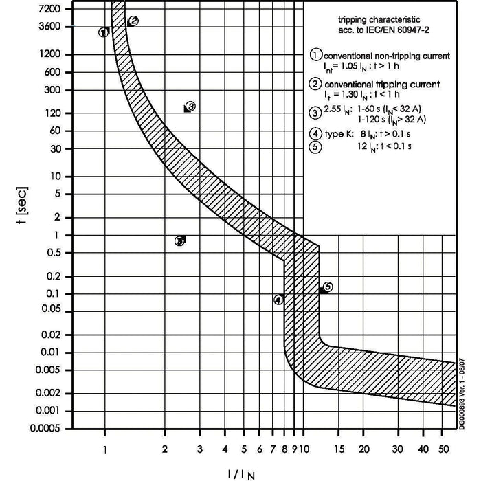 Eaton - Leitungsschutzschalter Leitungsschutzschalter 3p. FAZ-K40/3N 40A Charakt.: K  − 1 Stück

