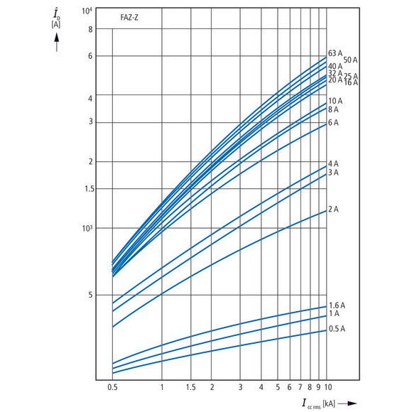 Eaton - Leitungsschutzschalter Leitungsschutzschalter 3p. FAZ-Z1,6/3#278920 1,6A Charakt.: Z  − 1 Stück
