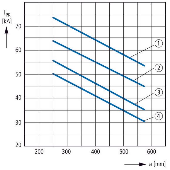 Eaton - Sammelschienenträger Schienenträger BBS-3/FL 3p,f.Flachschienen