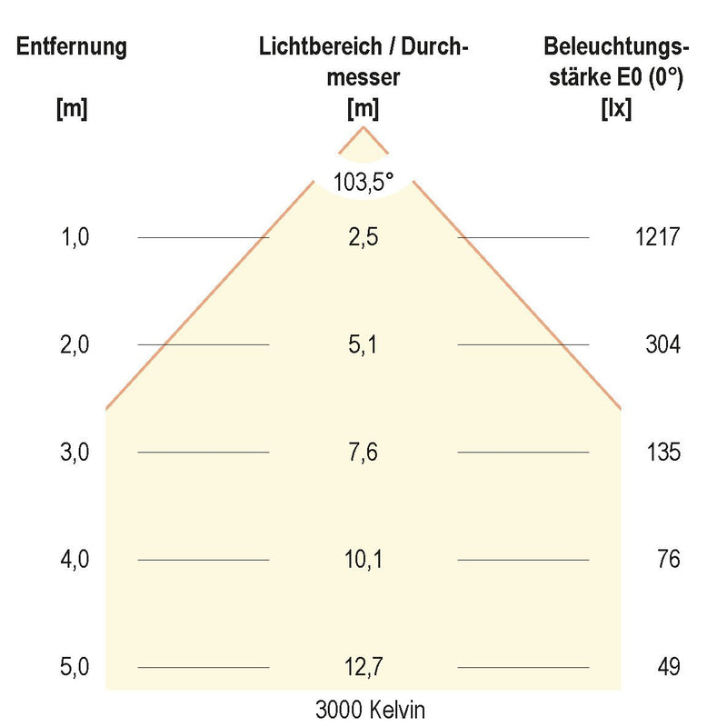 EVN Lichttechnik - Downlight/Strahler/Flutlicht LED-Downlight IP54 LD54350125 DALI, IP54