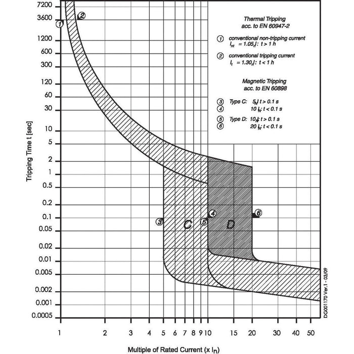 Eaton - Leitungsschutzschalter Leitungsschutzschalter FAZ-C40/4-NA 40A,4p,Charakt:C,NA  − 1 Stück
