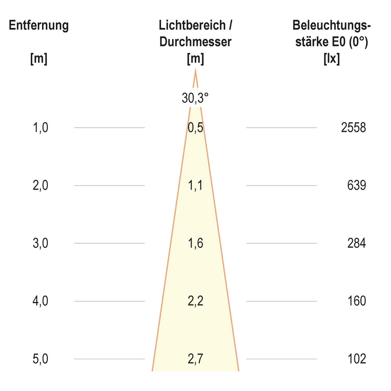 EVN Lichttechnik - Downlight/Strahler/Flutlicht LED-Einbauleuchte modular F05R11SM0630L24P Konfigurationstype