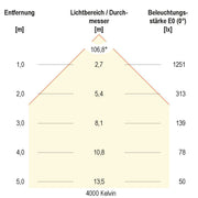 EVN Lichttechnik - Downlight/Strahler/Flutlicht LED-Downlight IP54 LN54350125 dimmbar