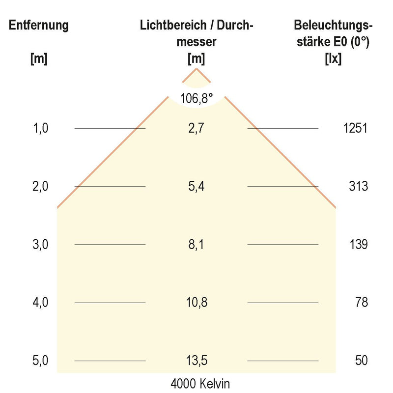 EVN Lichttechnik - Downlight/Strahler/Flutlicht LED-Downlight IP54 LN54350125 dimmbar