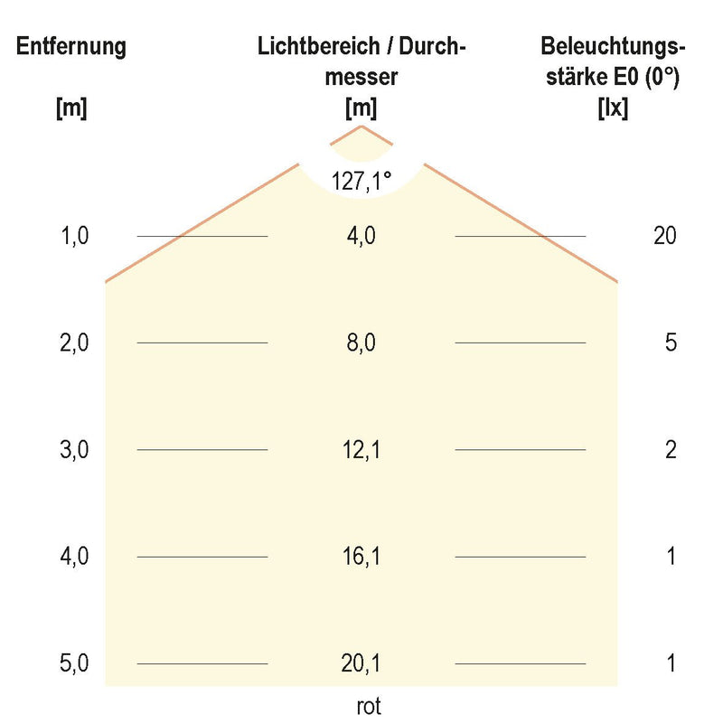 EVN Lichttechnik - Lichtschlauch/-band LED-Stripe LSTRSB54241505099-02 5m 24VDC RGBW