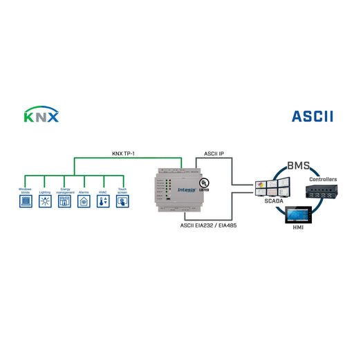 HMS Industrial - Feldbus, Dez. Peripherie - Kommunikations-Modul Intesis Protocoltranslator IN701KNX1000000 KNX, 100 points