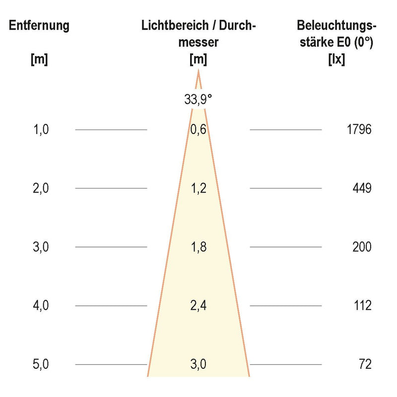 EVN Lichttechnik - Downlight/Strahler/Flutlicht LED-Wallwasher P65241899 si 24VDC RGB IP65