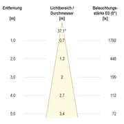 EVN Lichttechnik - Downlight/Strahler/Flutlicht LED-Einbauleuchte modular F05R11SM0627L38P Konfigurationstype