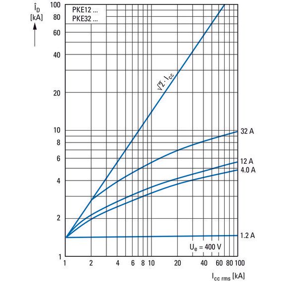 Eaton - Leistungsschalter für Trafo-, Generator- und Anlagenschutz Anlagenschutzschalter PKE32/XTUCP-36