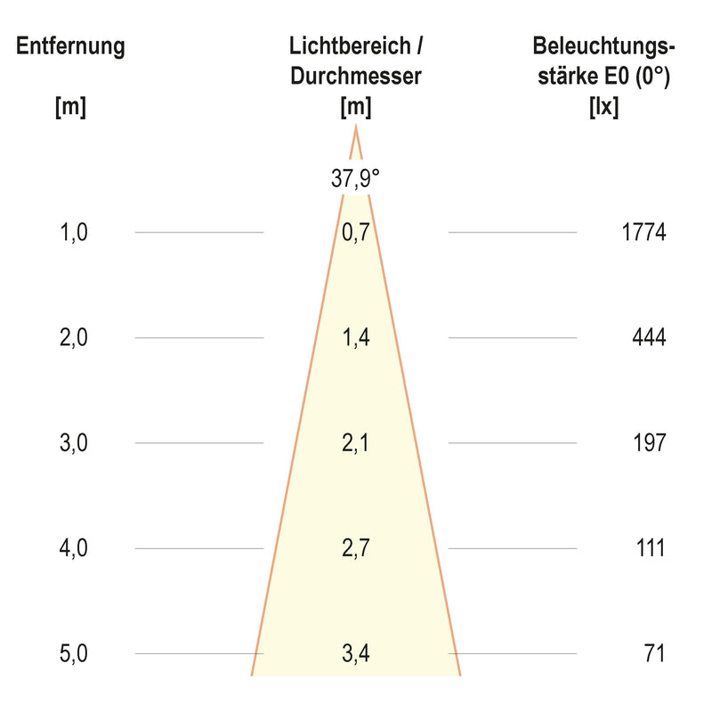 EVN Lichttechnik - Downlight/Strahler/Flutlicht LED-Einbauleuchte modular F05R11SM0630L38P Konfigurationstype