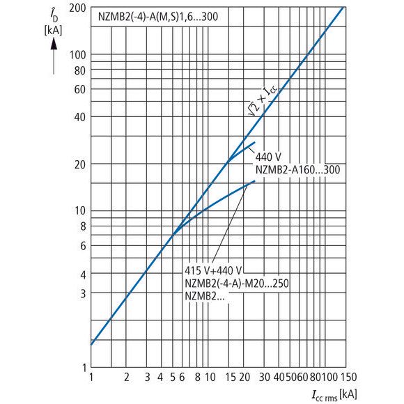 Eaton - Leistungsschalter für Trafo-, Generator- und Anlagenschutz Leistungsschalter NZMB2-A250-BT 250A 3p