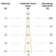 EVN Lichttechnik - Downlight/Strahler/Flutlicht LED-Strahler LF6536159902 IP65 RGBW