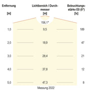 EVN Lichttechnik - LED-Lampe/Multi-LED LED-Baustellenfassung BF230940 280x65mm 4000K 230V IP20