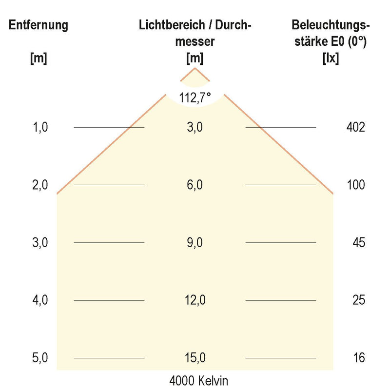 EVN Lichttechnik - Decken-/Wandleuchte LED-Anbauleuchte LR65121525 3000K, 4000K, 5700K