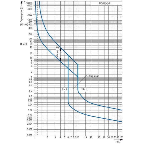 Eaton - Leistungsschalter für Trafo-, Generator- und Anlagenschutz Leistungsschalter NZMB2-A250-BT 250A 3p