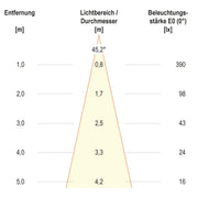 EVN Lichttechnik - Downlight/Strahler/Flutlicht P-LED Deckeneinbauleuchte P02030102 3000K 700mA rund ws