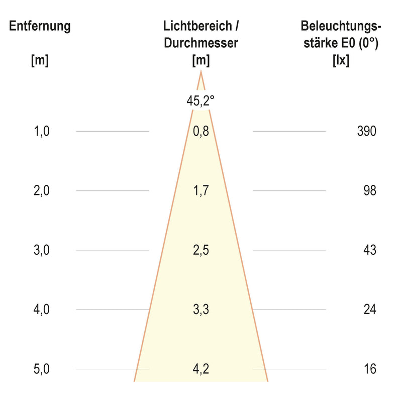 EVN Lichttechnik - Downlight/Strahler/Flutlicht P-LED Deckeneinbauleuchte P02030102 3000K 700mA rund ws