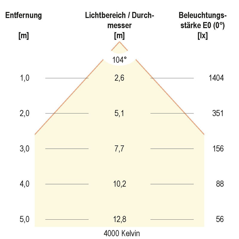 EVN Lichttechnik - Downlight/Strahler/Flutlicht LED-Downlight IP54 LD54350125 DALI, IP54