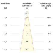 EVN Lichttechnik - Downlight/Strahler/Flutlicht LED-Einbauleuchte modular F11RXXXM0627L38P Konfigurationstype