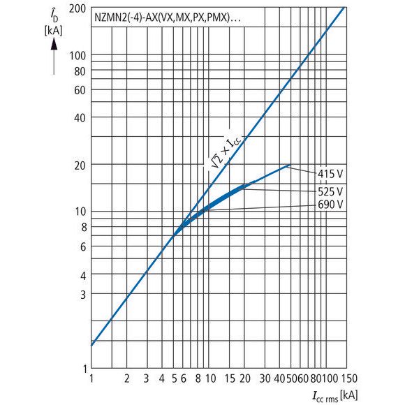 Eaton - Leistungsschalter für Motorschutz Leistungsschalter NZMH2-MX220-SVE NZM2 PXR20 220A, 3p  − 1 Stück
